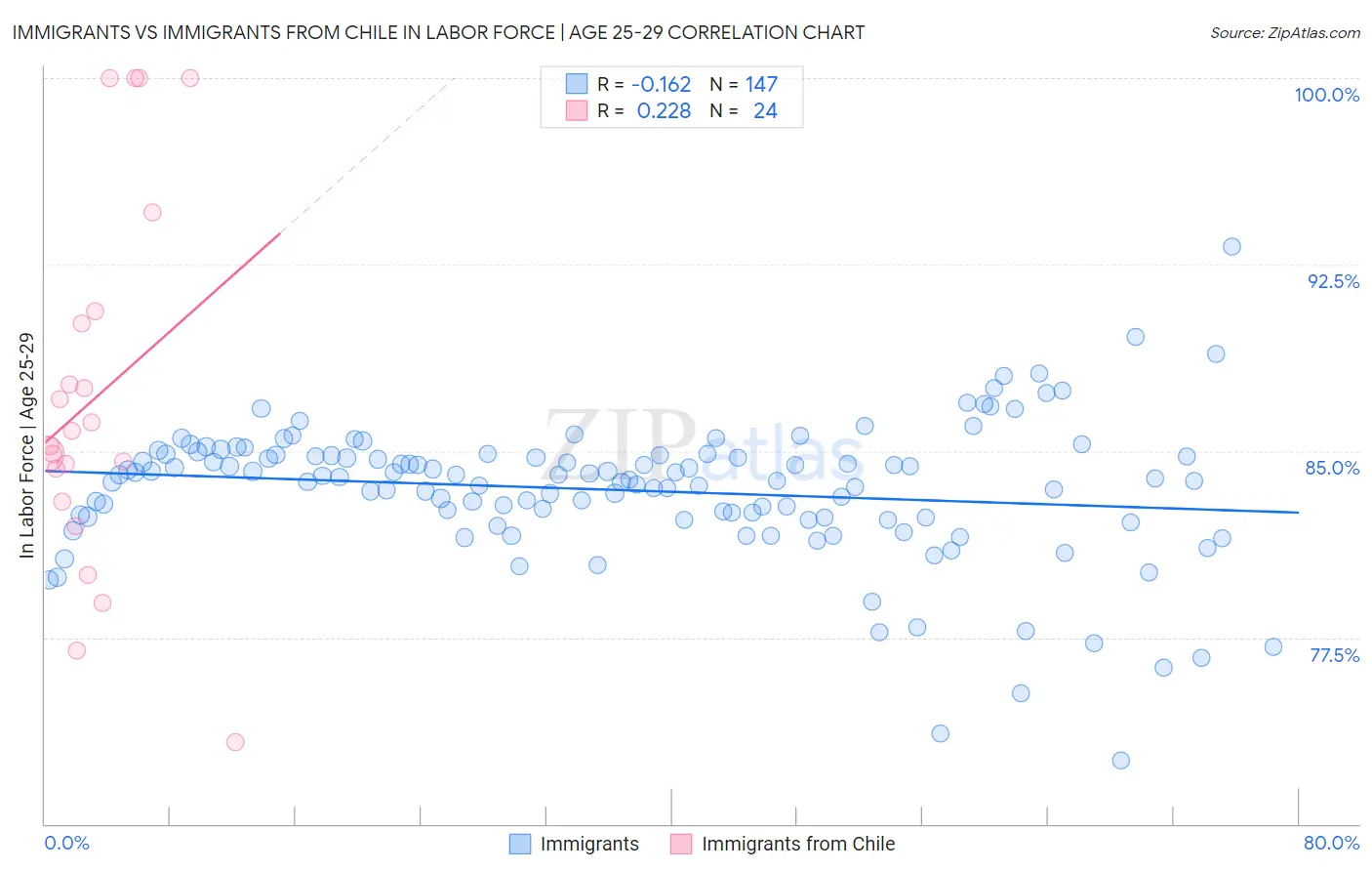 Immigrants vs Immigrants from Chile In Labor Force | Age 25-29