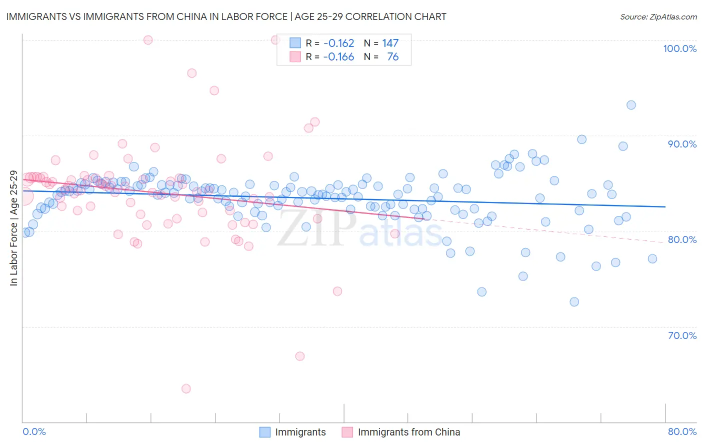 Immigrants vs Immigrants from China In Labor Force | Age 25-29
