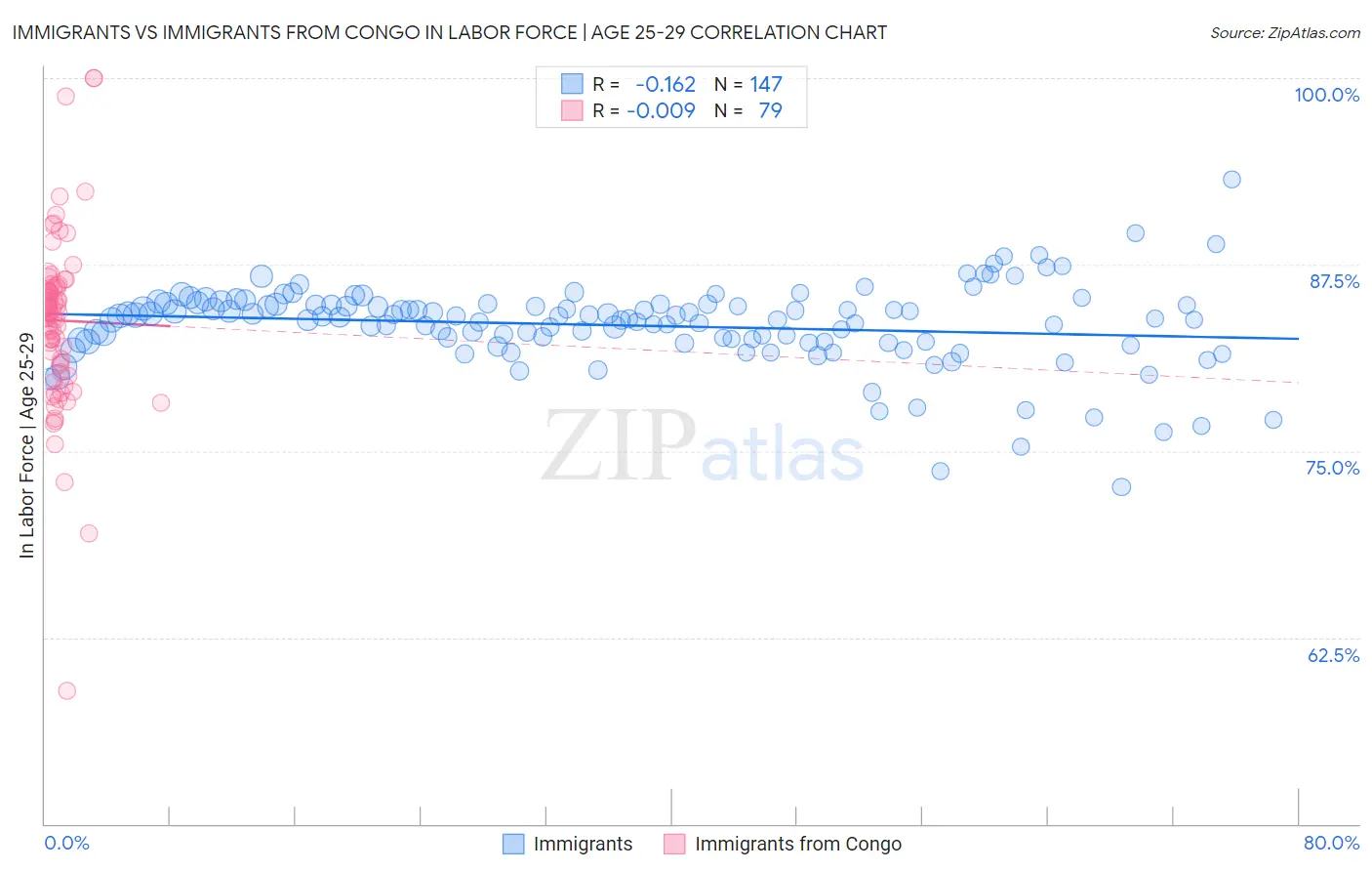 Immigrants vs Immigrants from Congo In Labor Force | Age 25-29