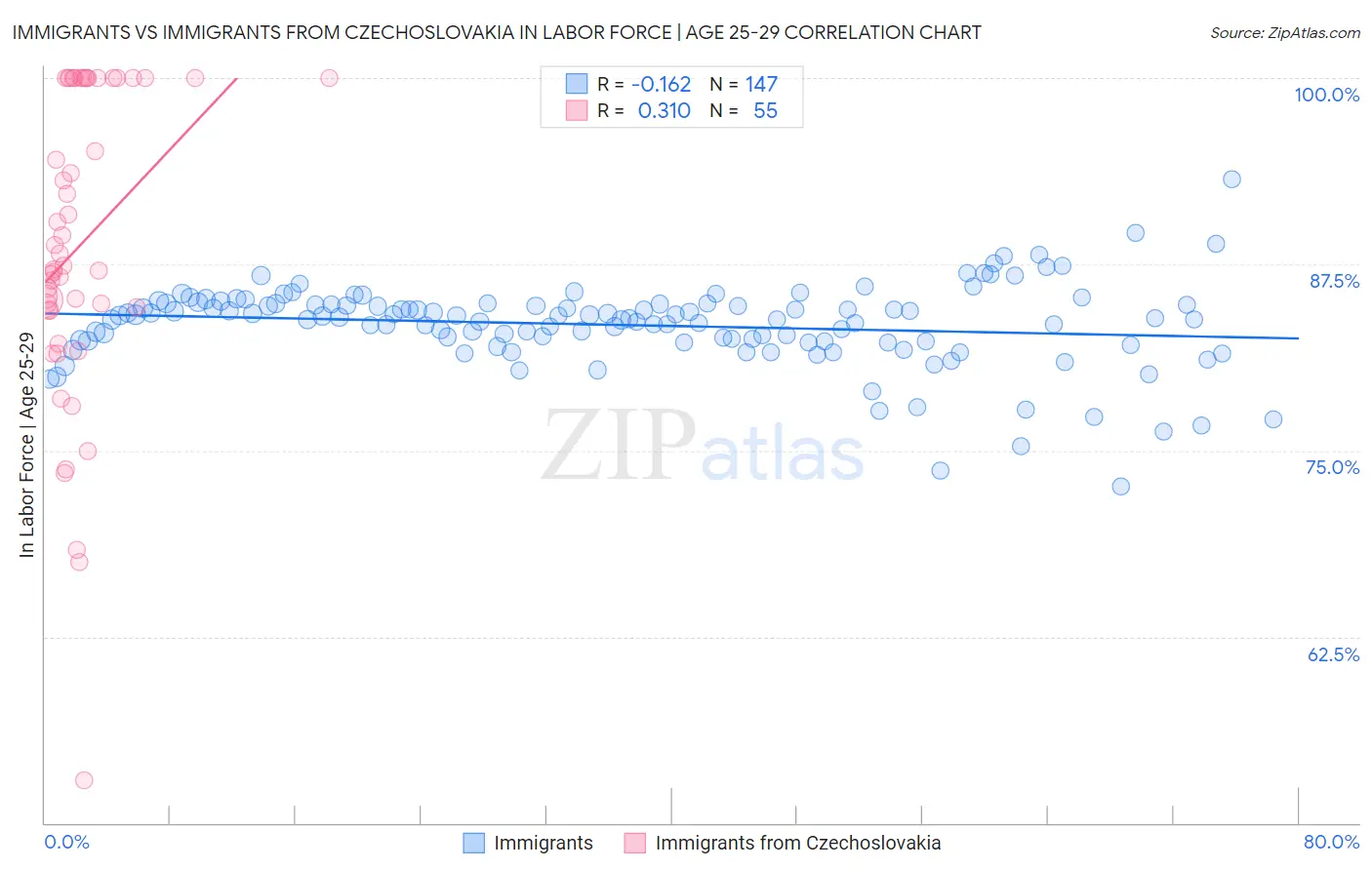 Immigrants vs Immigrants from Czechoslovakia In Labor Force | Age 25-29