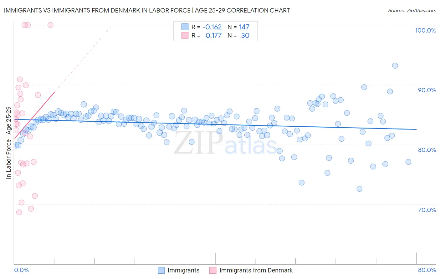 Immigrants vs Immigrants from Denmark In Labor Force | Age 25-29