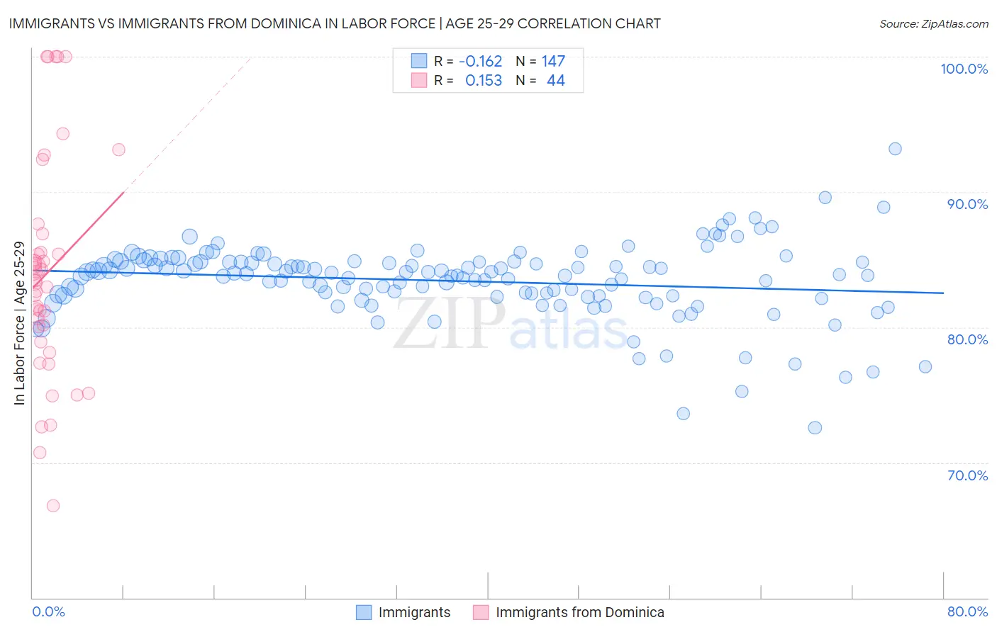 Immigrants vs Immigrants from Dominica In Labor Force | Age 25-29