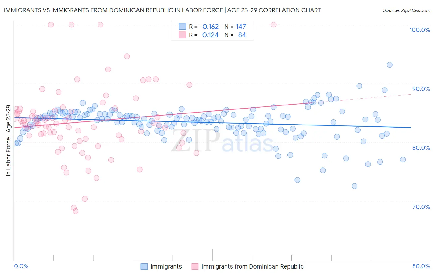 Immigrants vs Immigrants from Dominican Republic In Labor Force | Age 25-29