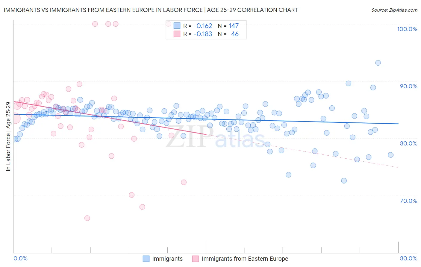 Immigrants vs Immigrants from Eastern Europe In Labor Force | Age 25-29