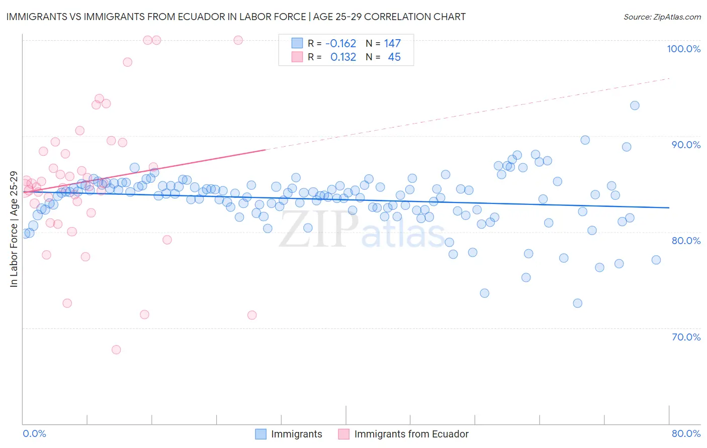 Immigrants vs Immigrants from Ecuador In Labor Force | Age 25-29