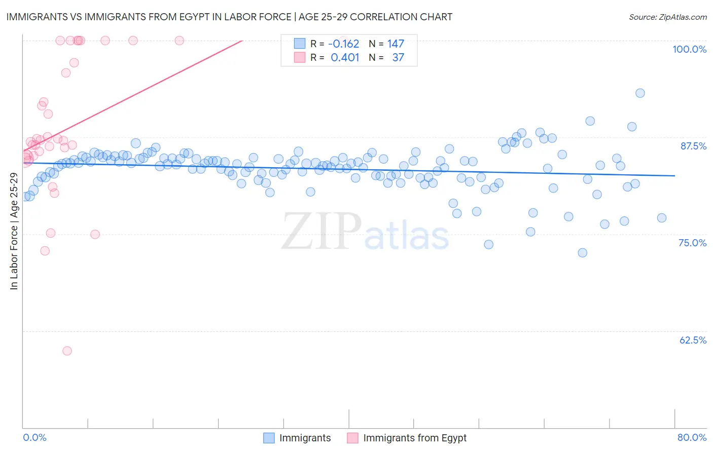 Immigrants vs Immigrants from Egypt In Labor Force | Age 25-29