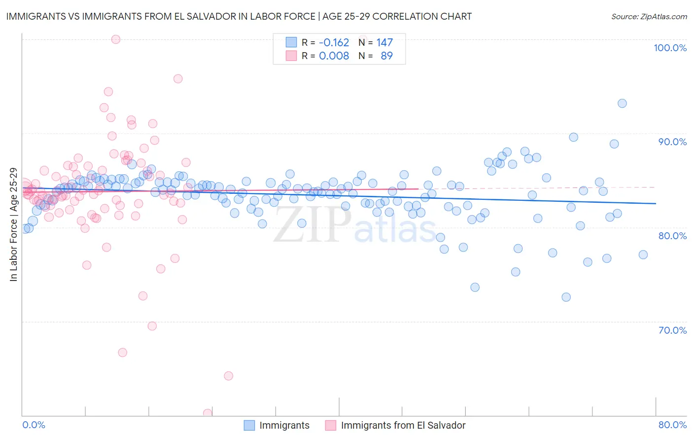 Immigrants vs Immigrants from El Salvador In Labor Force | Age 25-29