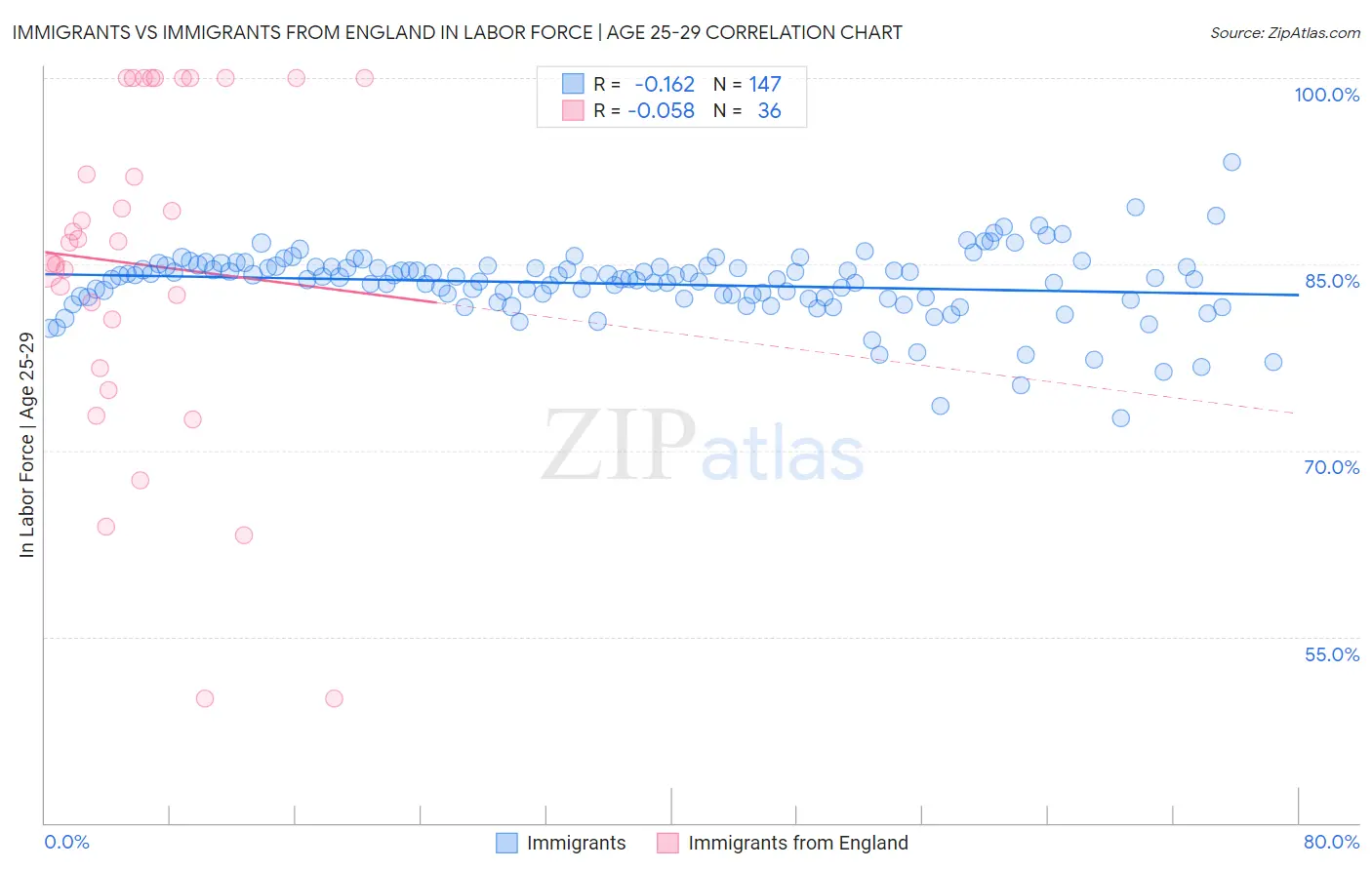 Immigrants vs Immigrants from England In Labor Force | Age 25-29