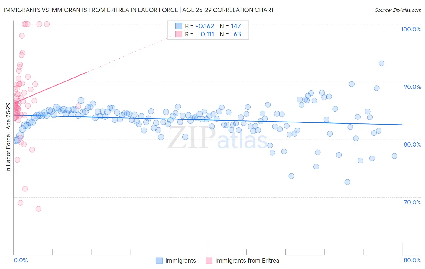 Immigrants vs Immigrants from Eritrea In Labor Force | Age 25-29