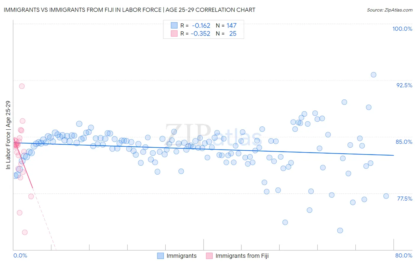 Immigrants vs Immigrants from Fiji In Labor Force | Age 25-29
