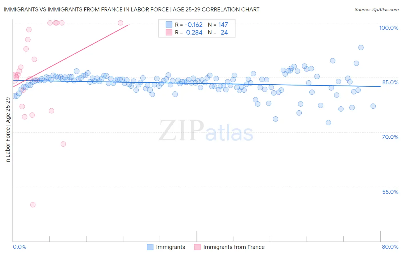 Immigrants vs Immigrants from France In Labor Force | Age 25-29