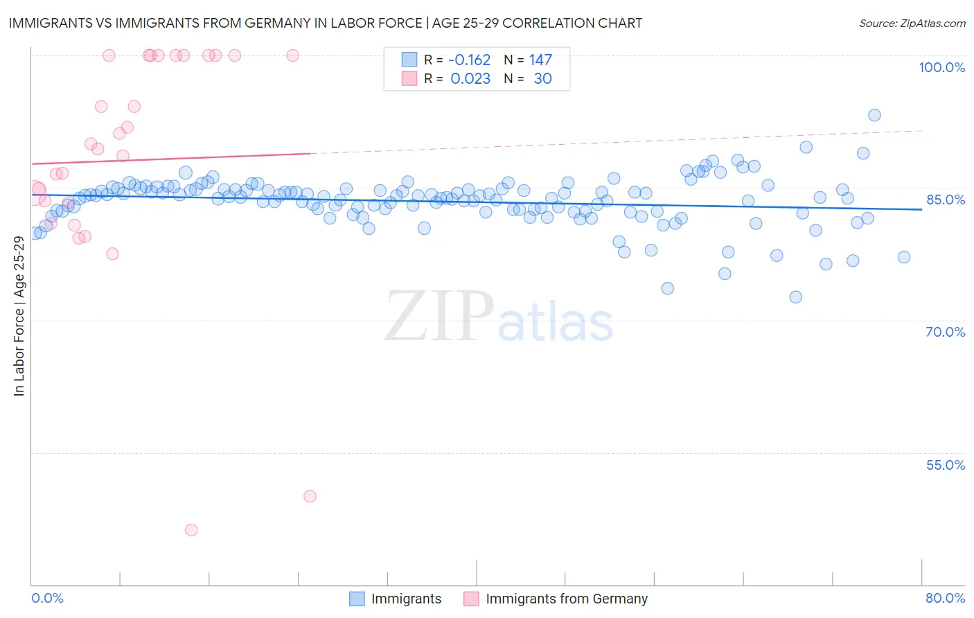 Immigrants vs Immigrants from Germany In Labor Force | Age 25-29