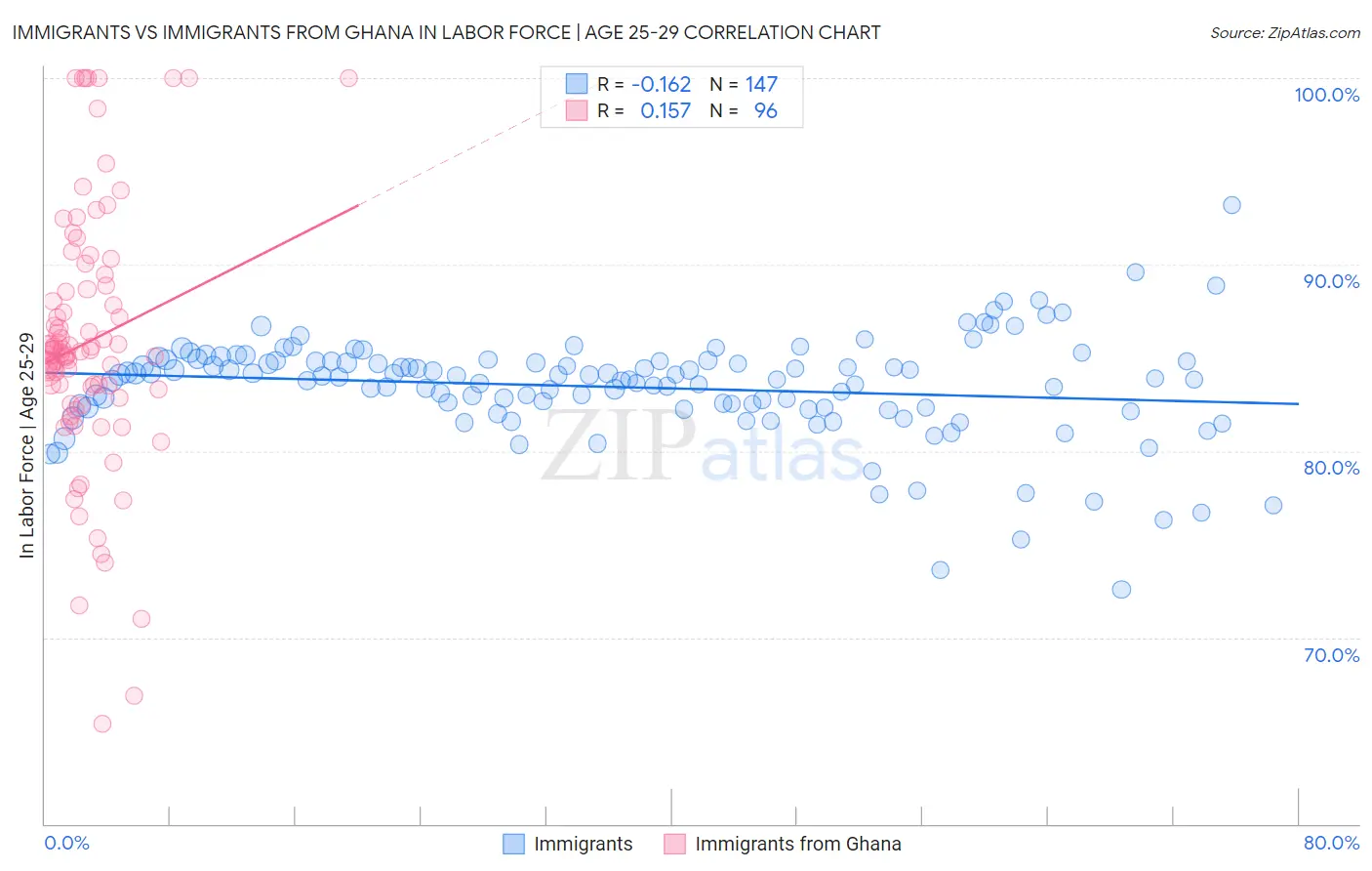 Immigrants vs Immigrants from Ghana In Labor Force | Age 25-29