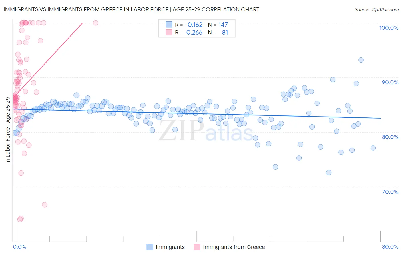 Immigrants vs Immigrants from Greece In Labor Force | Age 25-29