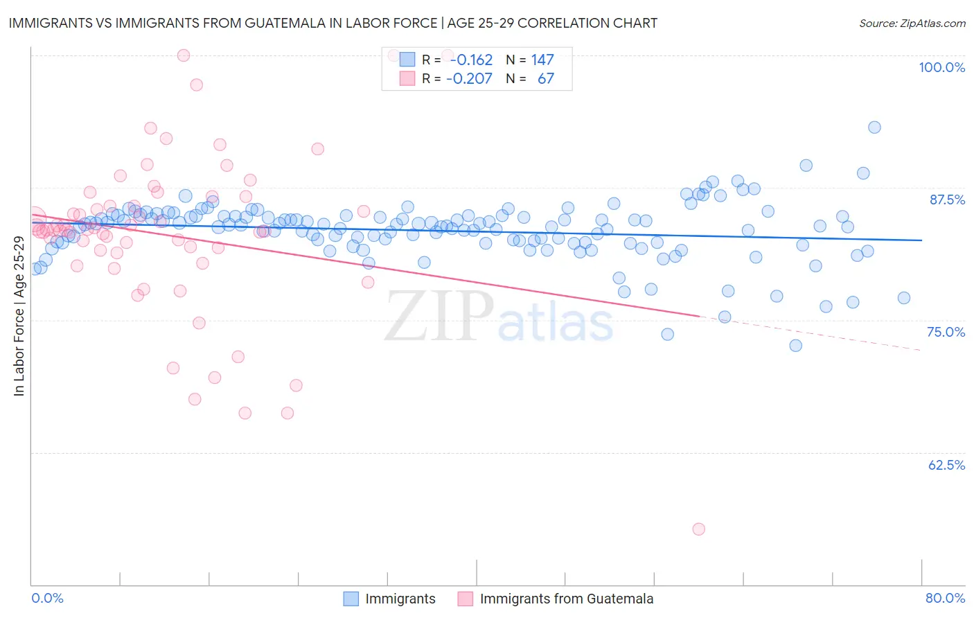 Immigrants vs Immigrants from Guatemala In Labor Force | Age 25-29