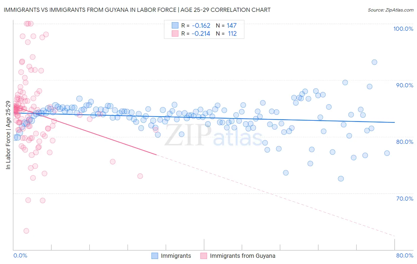 Immigrants vs Immigrants from Guyana In Labor Force | Age 25-29