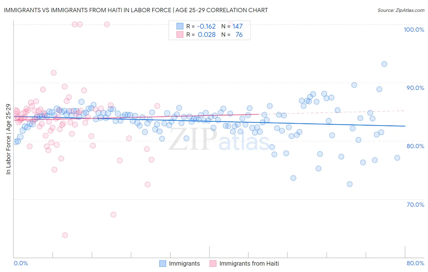 Immigrants vs Immigrants from Haiti In Labor Force | Age 25-29