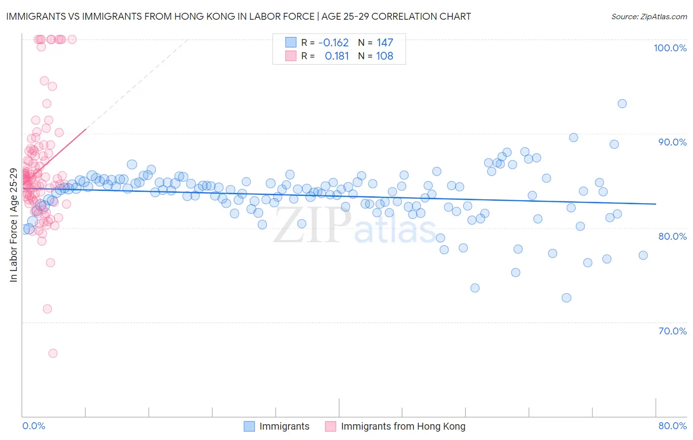 Immigrants vs Immigrants from Hong Kong In Labor Force | Age 25-29