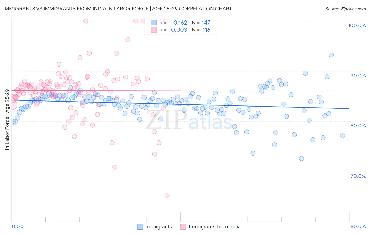 Immigrants vs Immigrants from India In Labor Force | Age 25-29