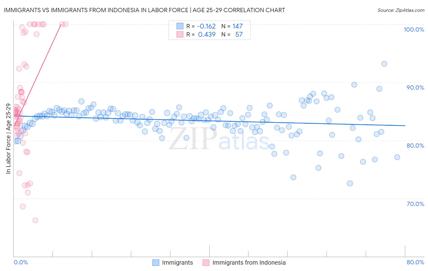 Immigrants vs Immigrants from Indonesia In Labor Force | Age 25-29