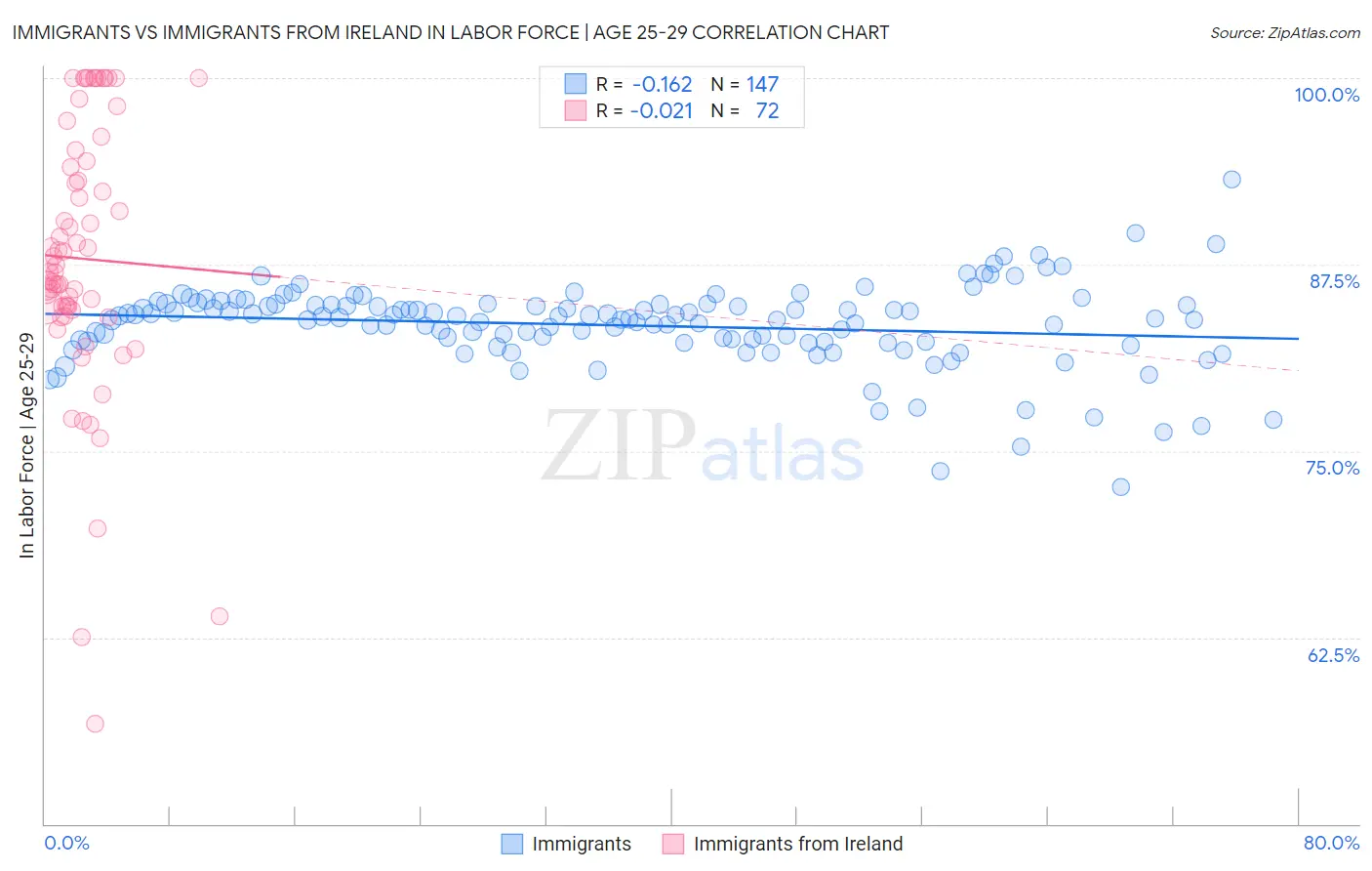 Immigrants vs Immigrants from Ireland In Labor Force | Age 25-29