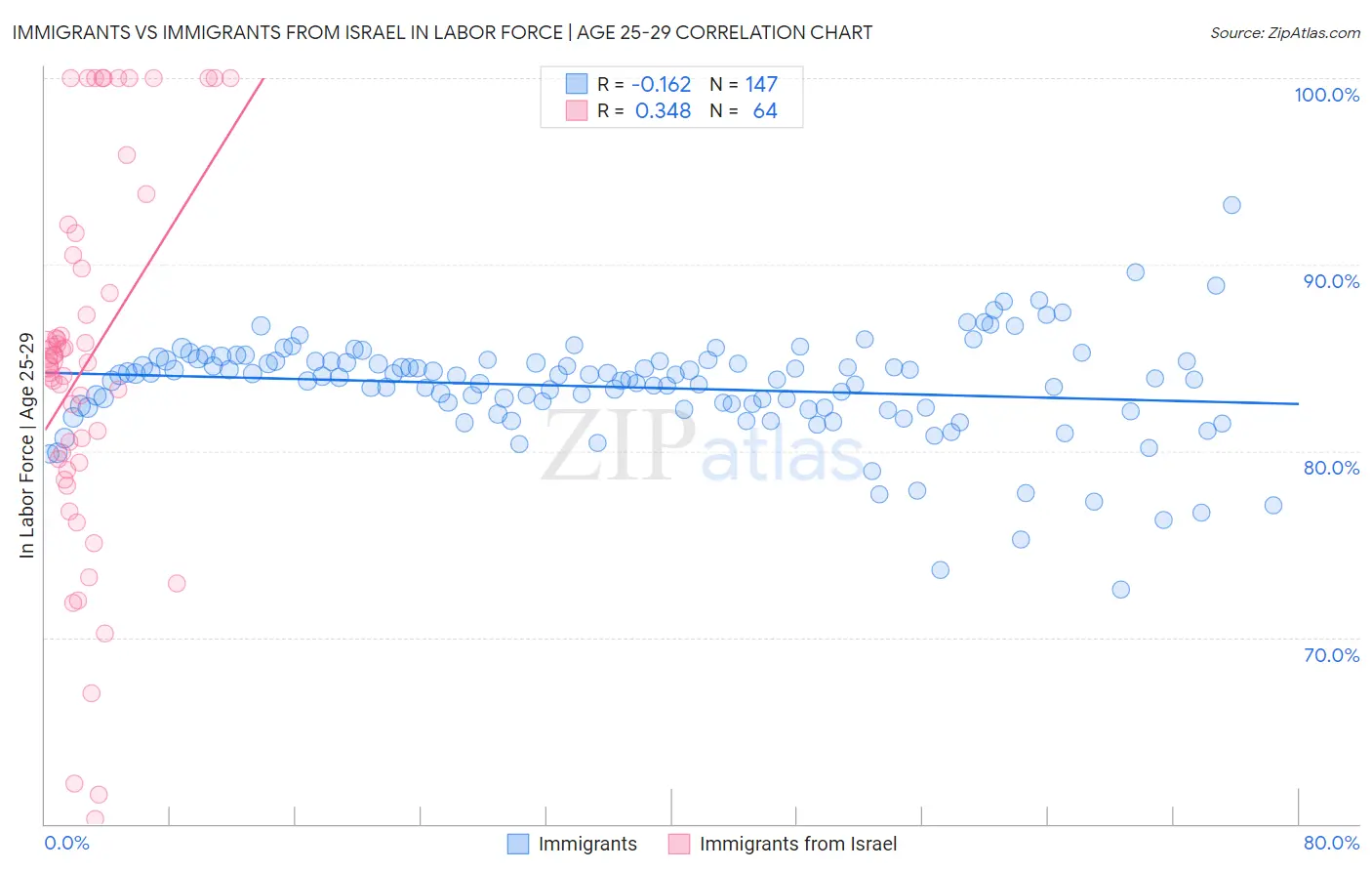 Immigrants vs Immigrants from Israel In Labor Force | Age 25-29