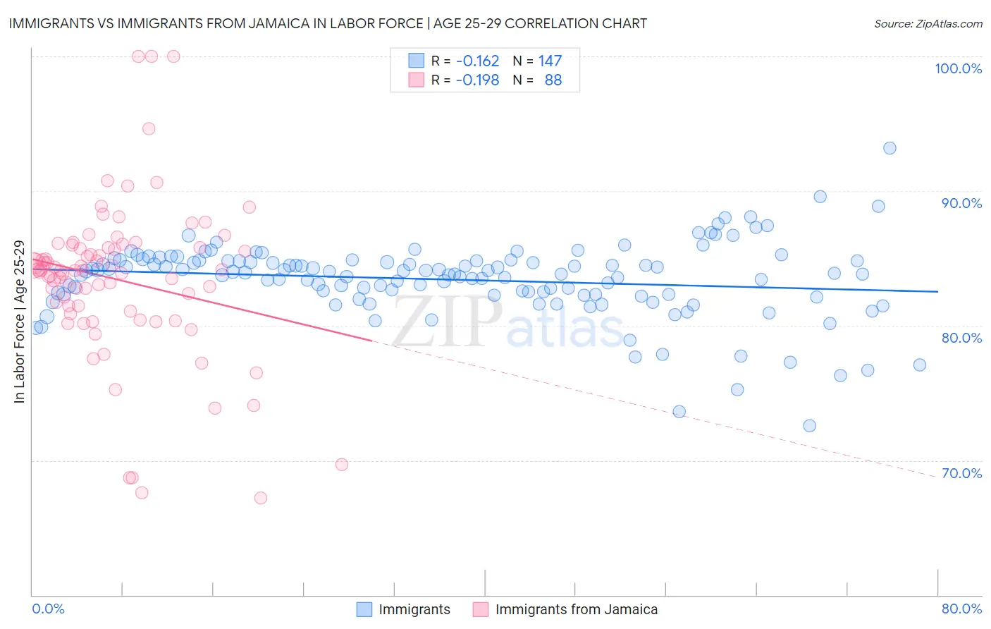 Immigrants vs Immigrants from Jamaica In Labor Force | Age 25-29