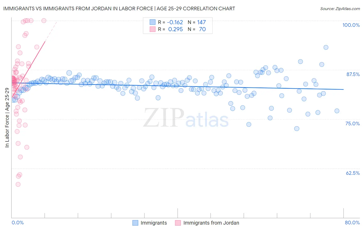 Immigrants vs Immigrants from Jordan In Labor Force | Age 25-29