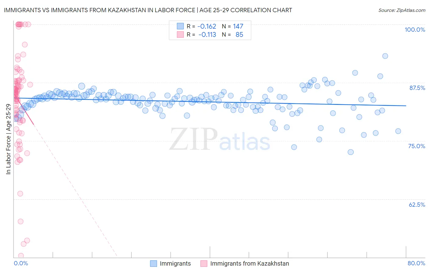 Immigrants vs Immigrants from Kazakhstan In Labor Force | Age 25-29