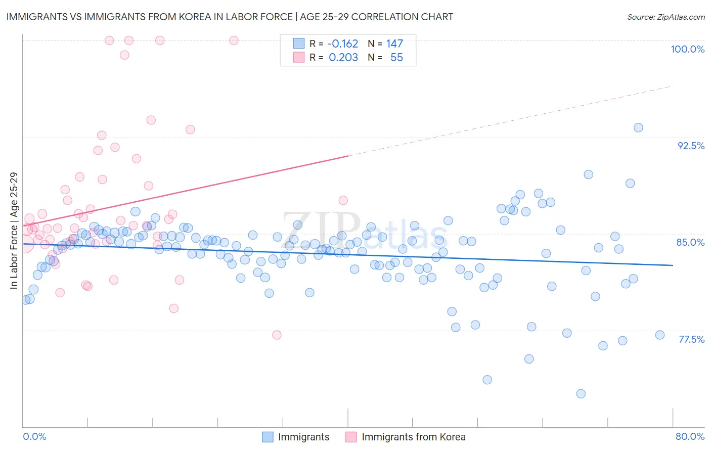 Immigrants vs Immigrants from Korea In Labor Force | Age 25-29