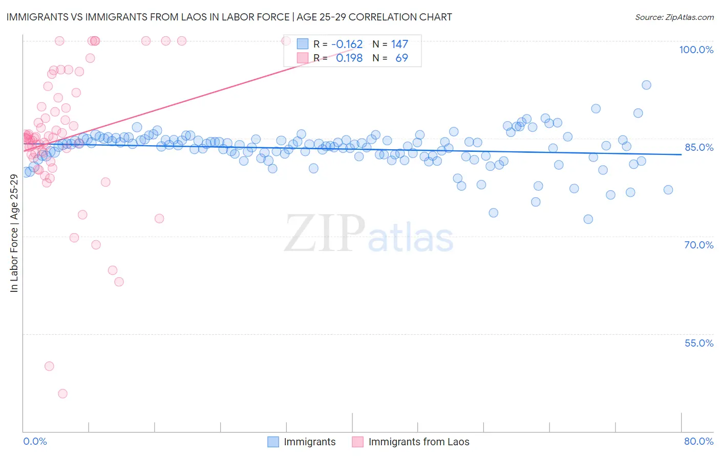 Immigrants vs Immigrants from Laos In Labor Force | Age 25-29