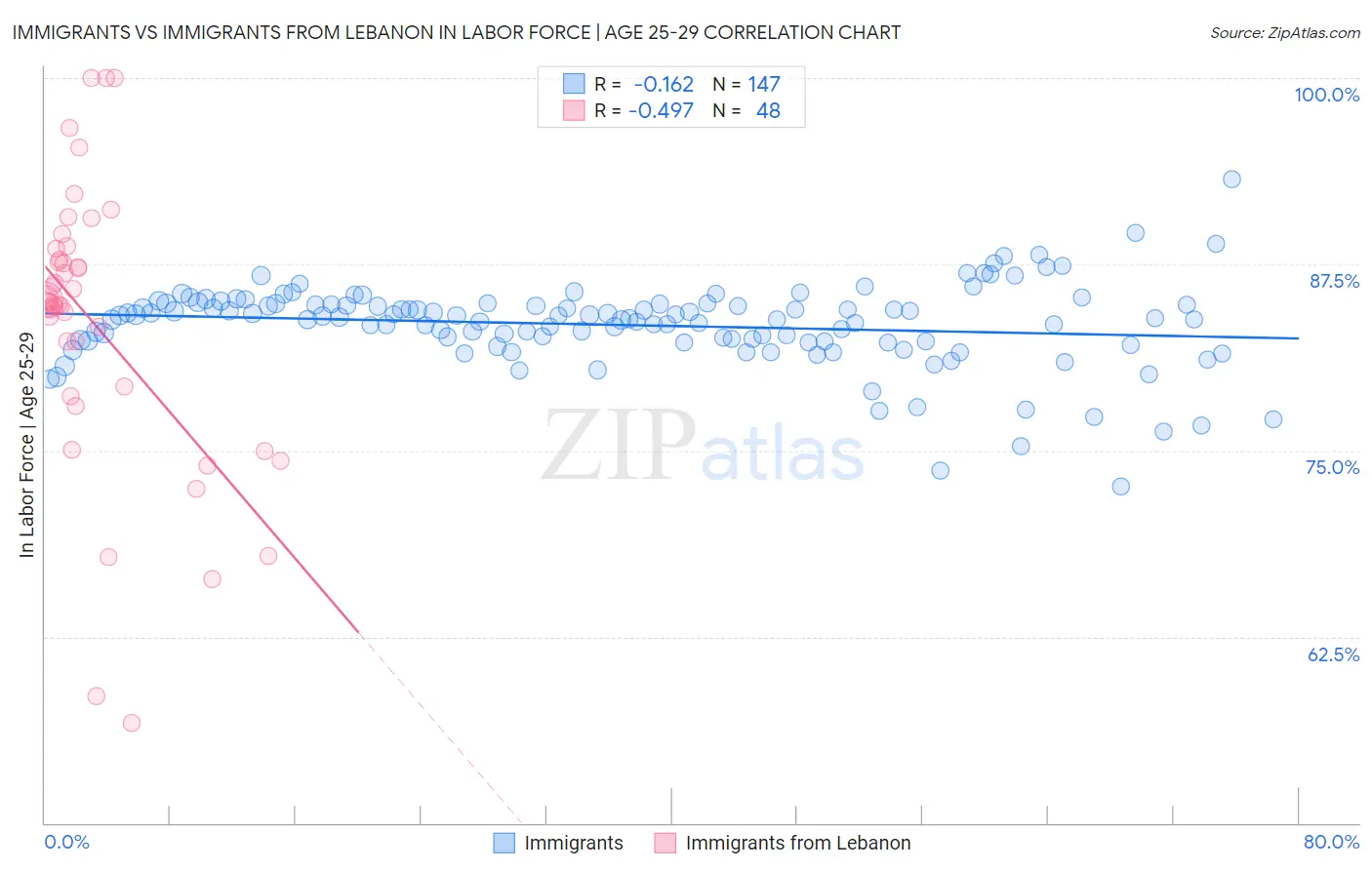 Immigrants vs Immigrants from Lebanon In Labor Force | Age 25-29