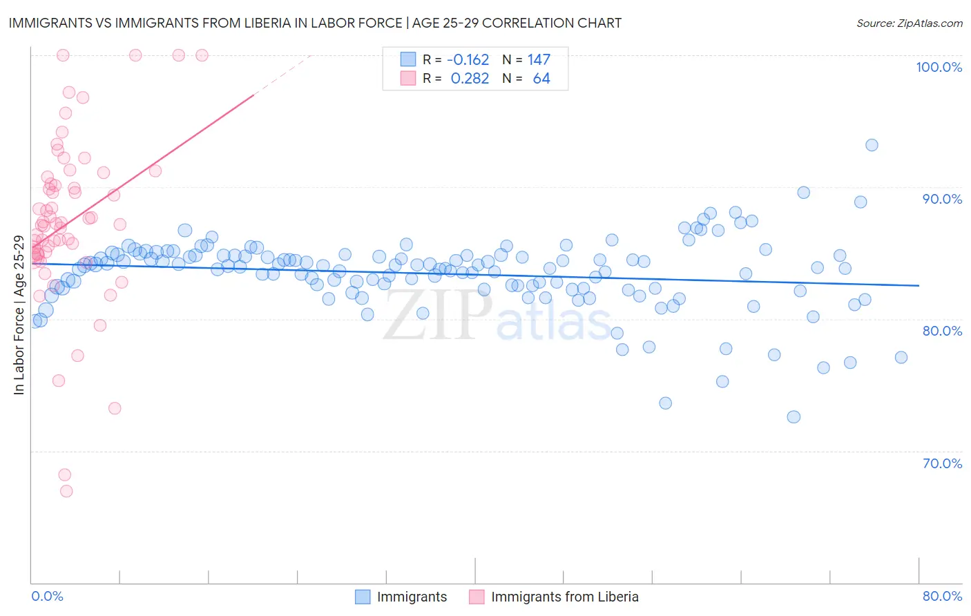 Immigrants vs Immigrants from Liberia In Labor Force | Age 25-29