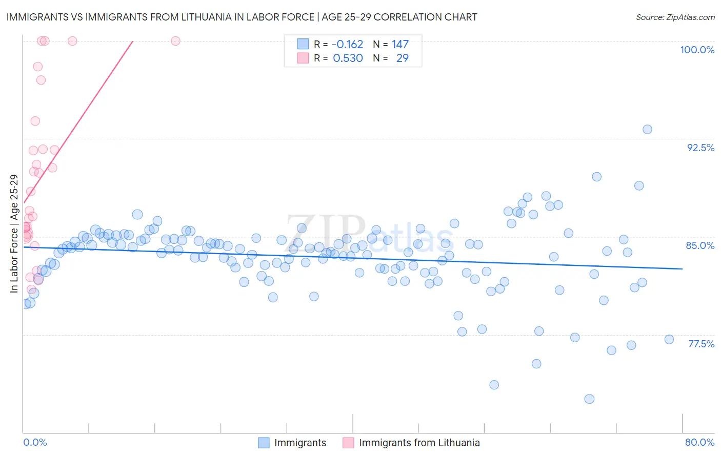 Immigrants vs Immigrants from Lithuania In Labor Force | Age 25-29