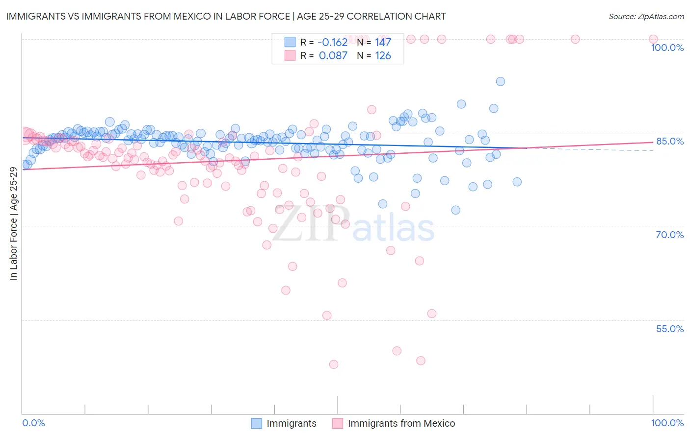 Immigrants vs Immigrants from Mexico In Labor Force | Age 25-29