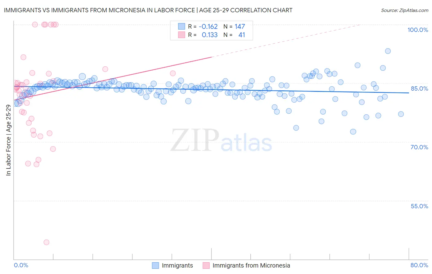 Immigrants vs Immigrants from Micronesia In Labor Force | Age 25-29