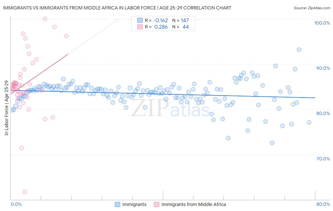 Immigrants vs Immigrants from Middle Africa In Labor Force | Age 25-29