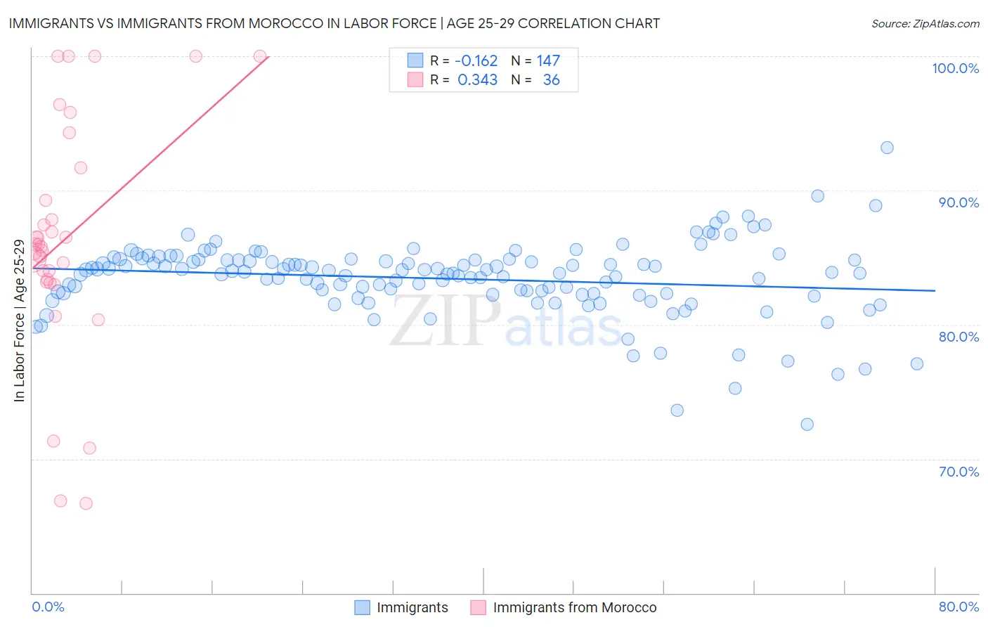 Immigrants vs Immigrants from Morocco In Labor Force | Age 25-29