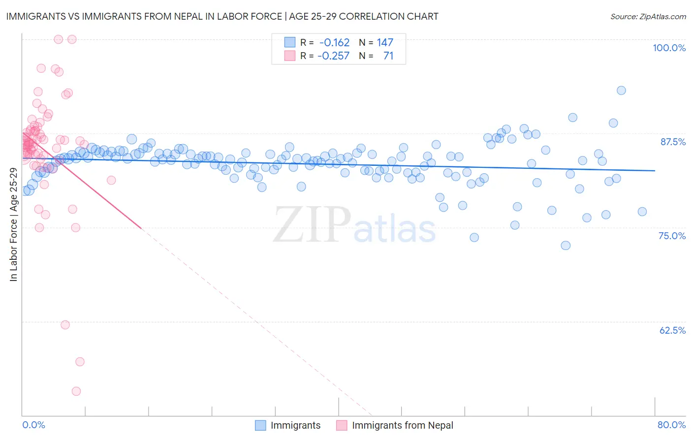 Immigrants vs Immigrants from Nepal In Labor Force | Age 25-29