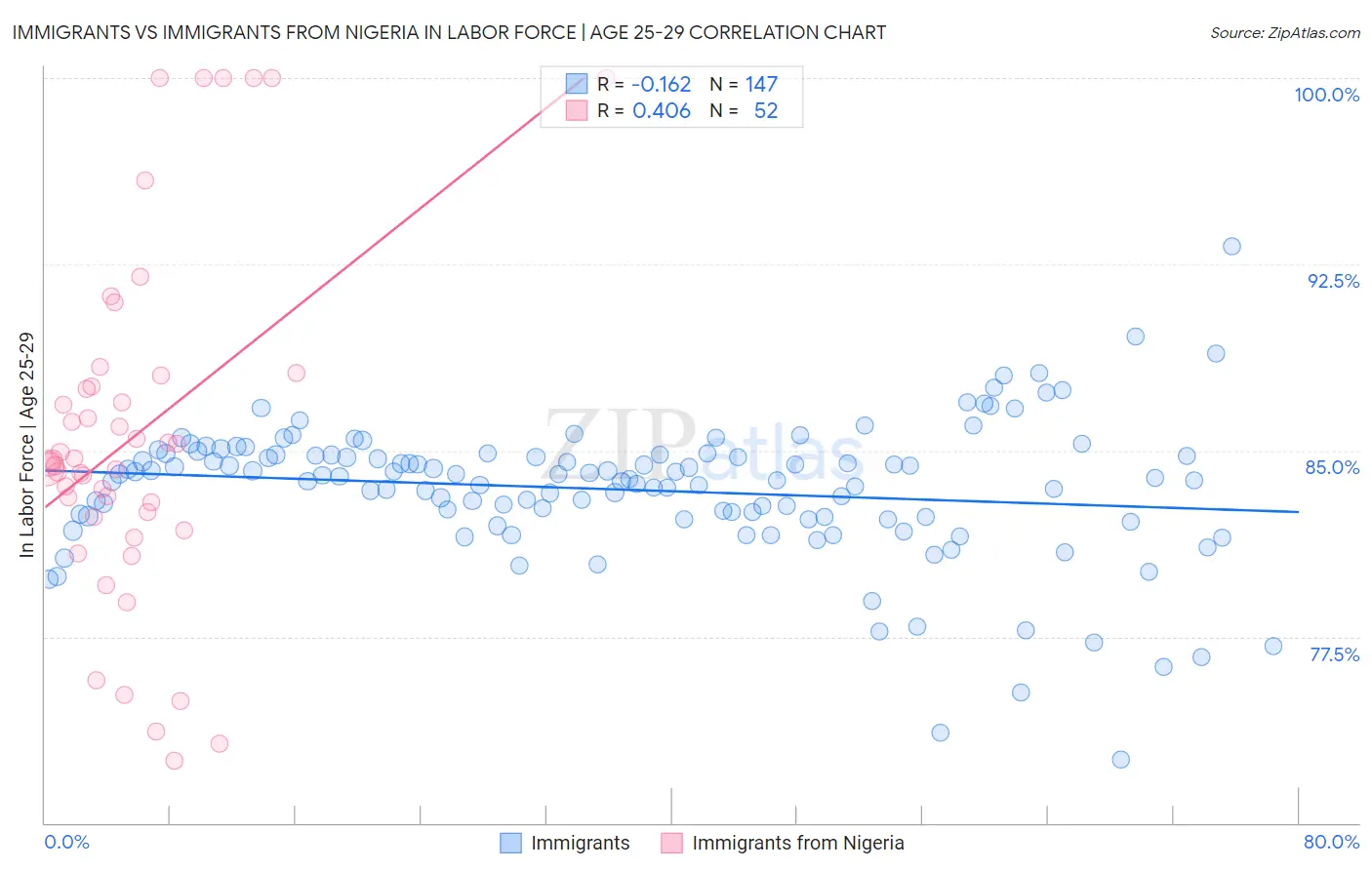 Immigrants vs Immigrants from Nigeria In Labor Force | Age 25-29