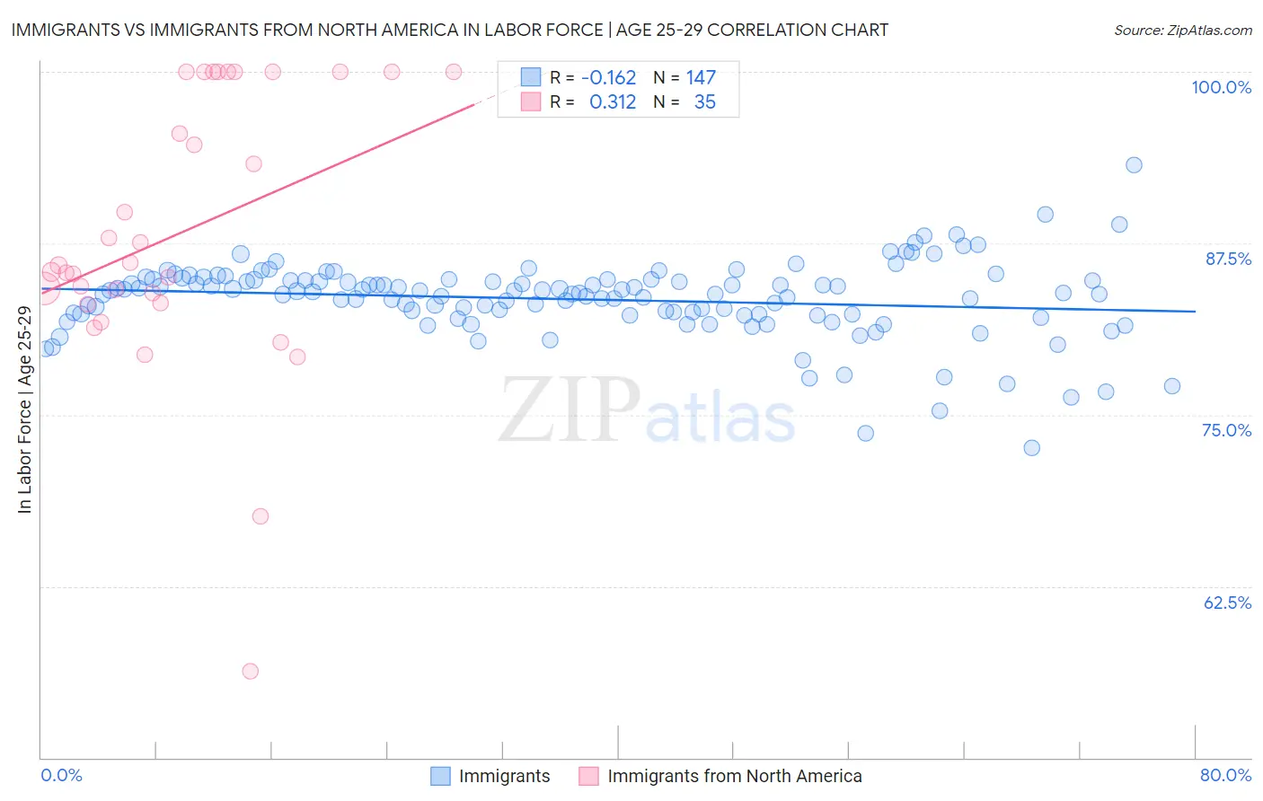 Immigrants vs Immigrants from North America In Labor Force | Age 25-29