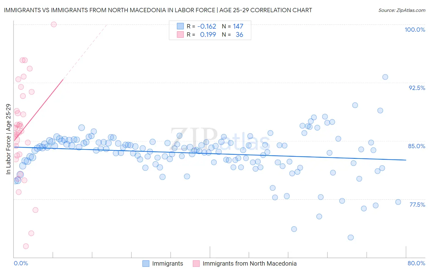 Immigrants vs Immigrants from North Macedonia In Labor Force | Age 25-29
