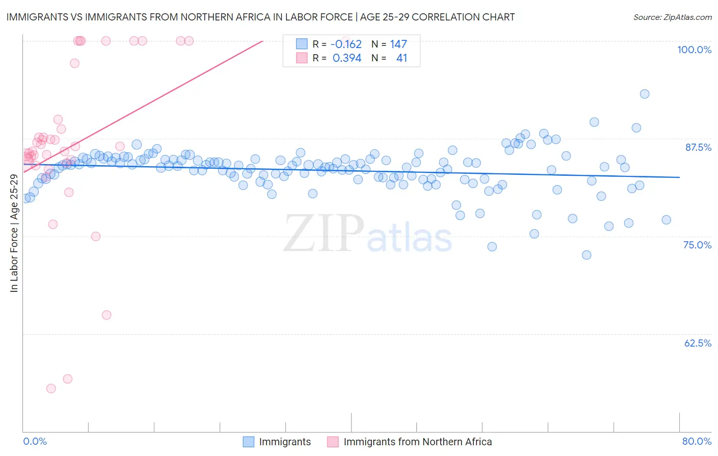 Immigrants vs Immigrants from Northern Africa In Labor Force | Age 25-29
