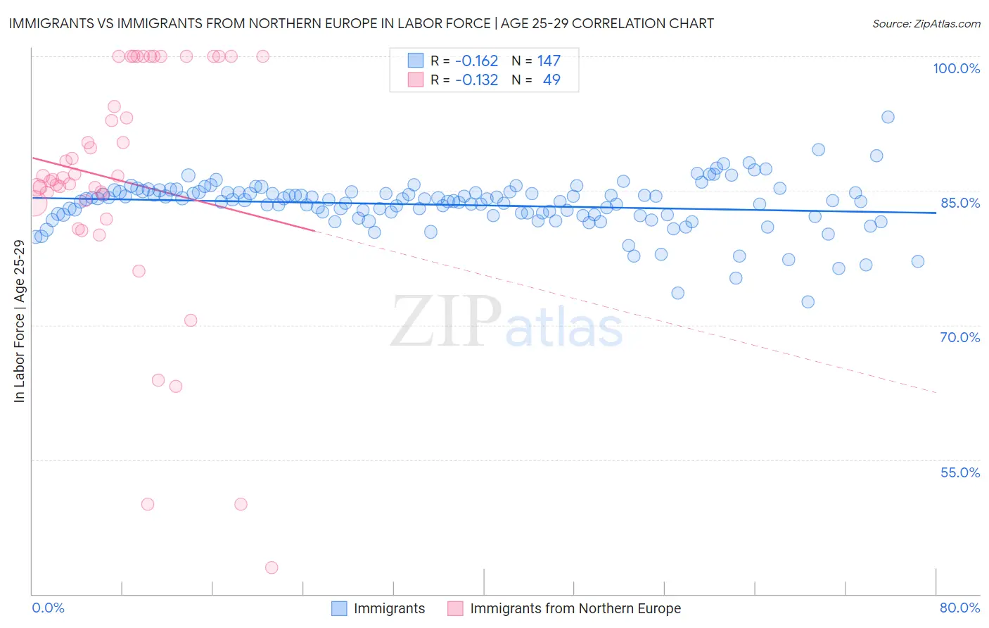 Immigrants vs Immigrants from Northern Europe In Labor Force | Age 25-29