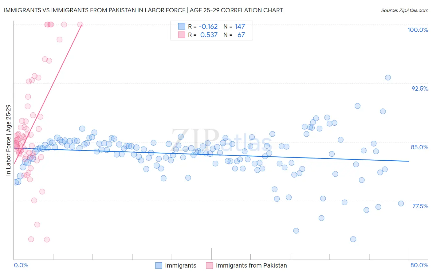 Immigrants vs Immigrants from Pakistan In Labor Force | Age 25-29