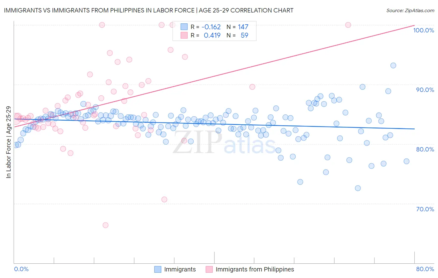 Immigrants vs Immigrants from Philippines In Labor Force | Age 25-29