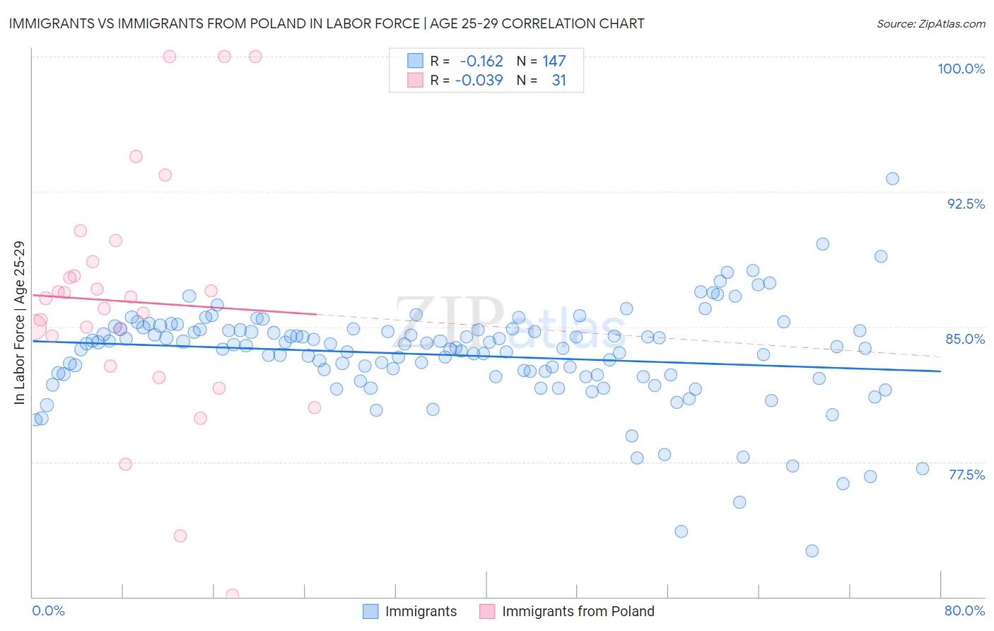 Immigrants vs Immigrants from Poland In Labor Force | Age 25-29