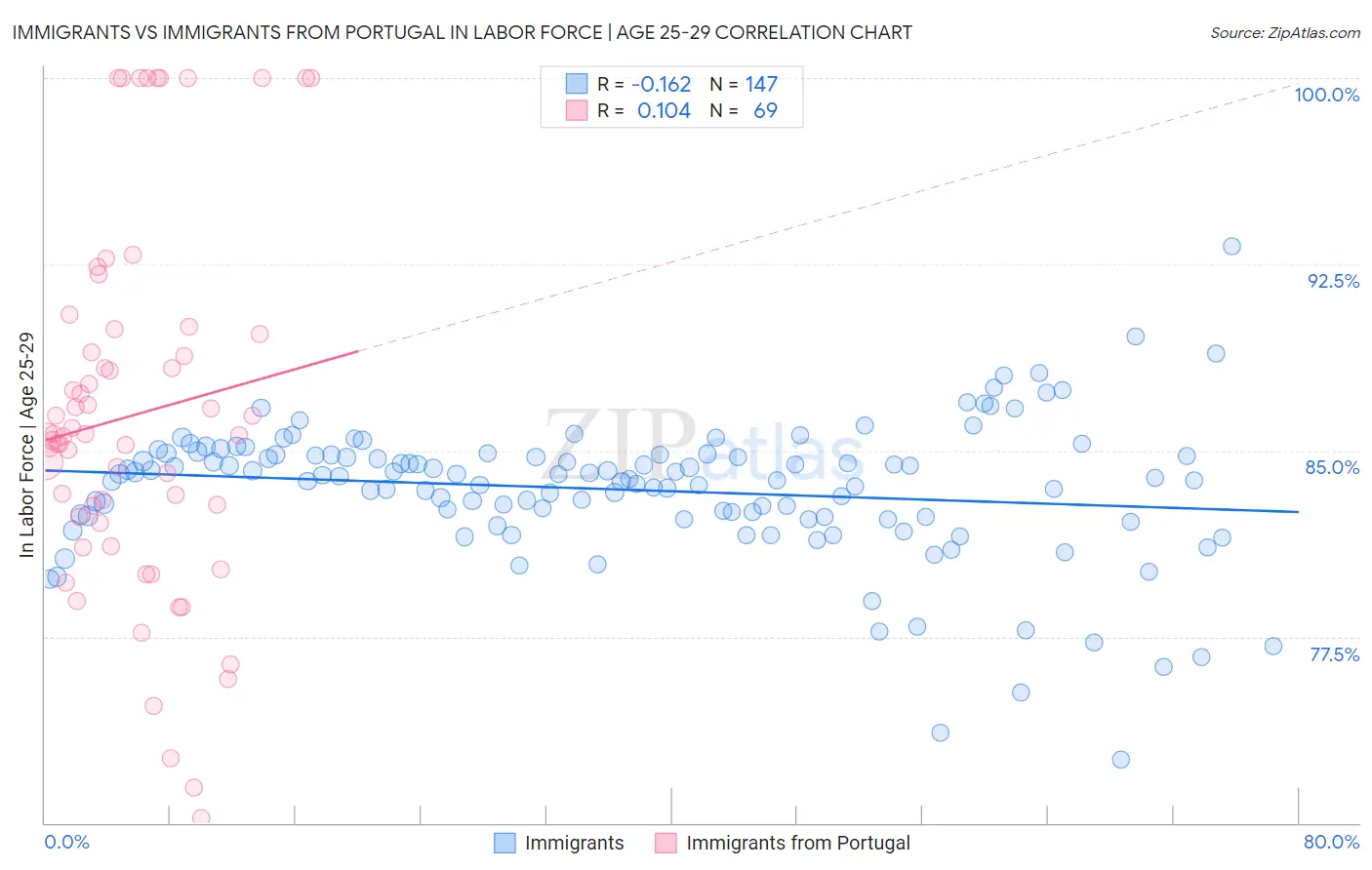 Immigrants vs Immigrants from Portugal In Labor Force | Age 25-29