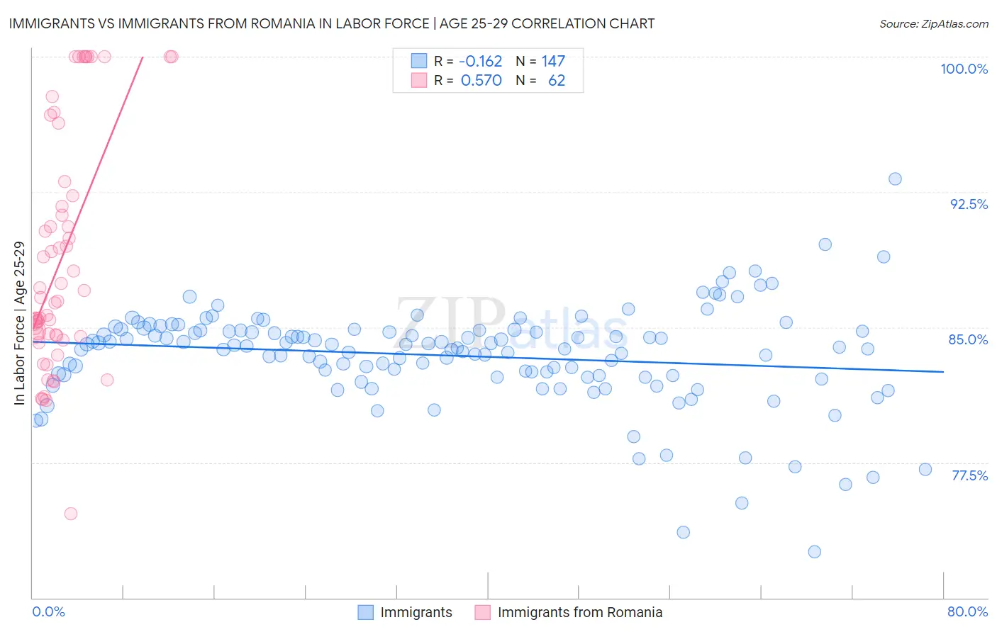 Immigrants vs Immigrants from Romania In Labor Force | Age 25-29