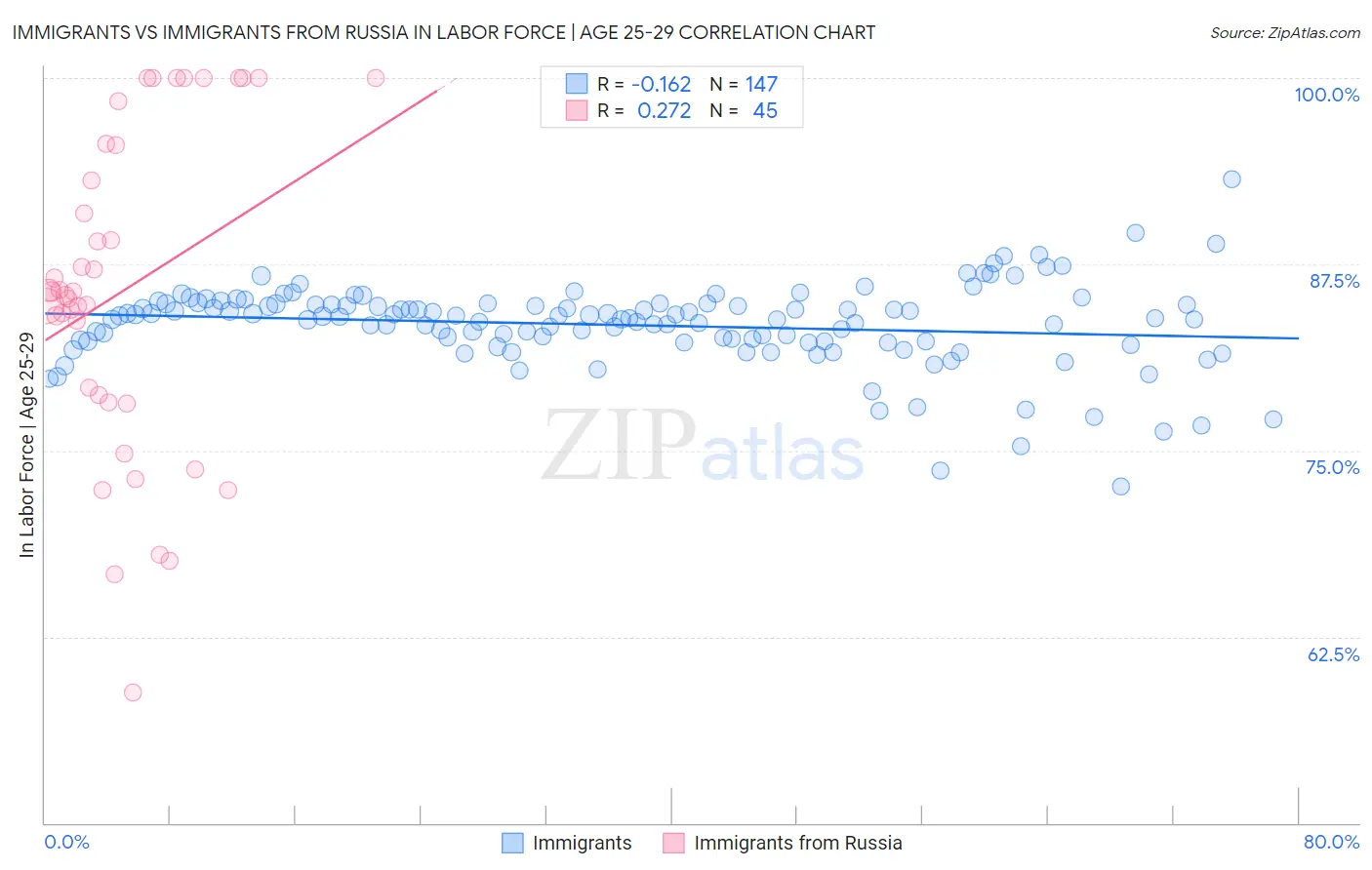 Immigrants vs Immigrants from Russia In Labor Force | Age 25-29